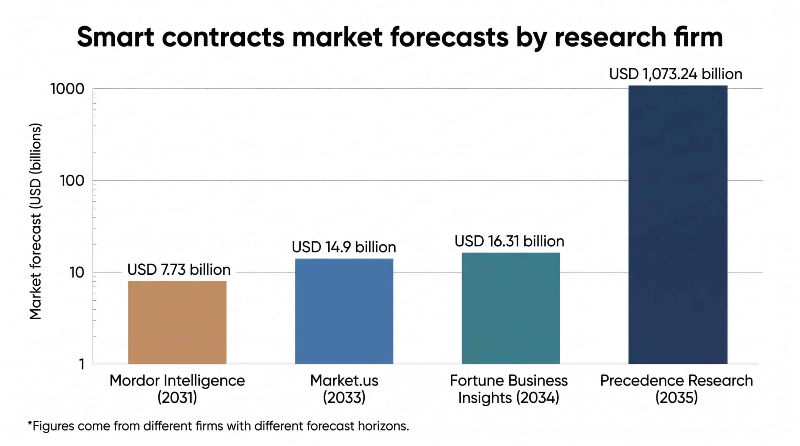 Bar chart comparing smart contracts market forecasts from Mordor Intelligence, Market.us, Fortune Business Insights, and Precedence Research