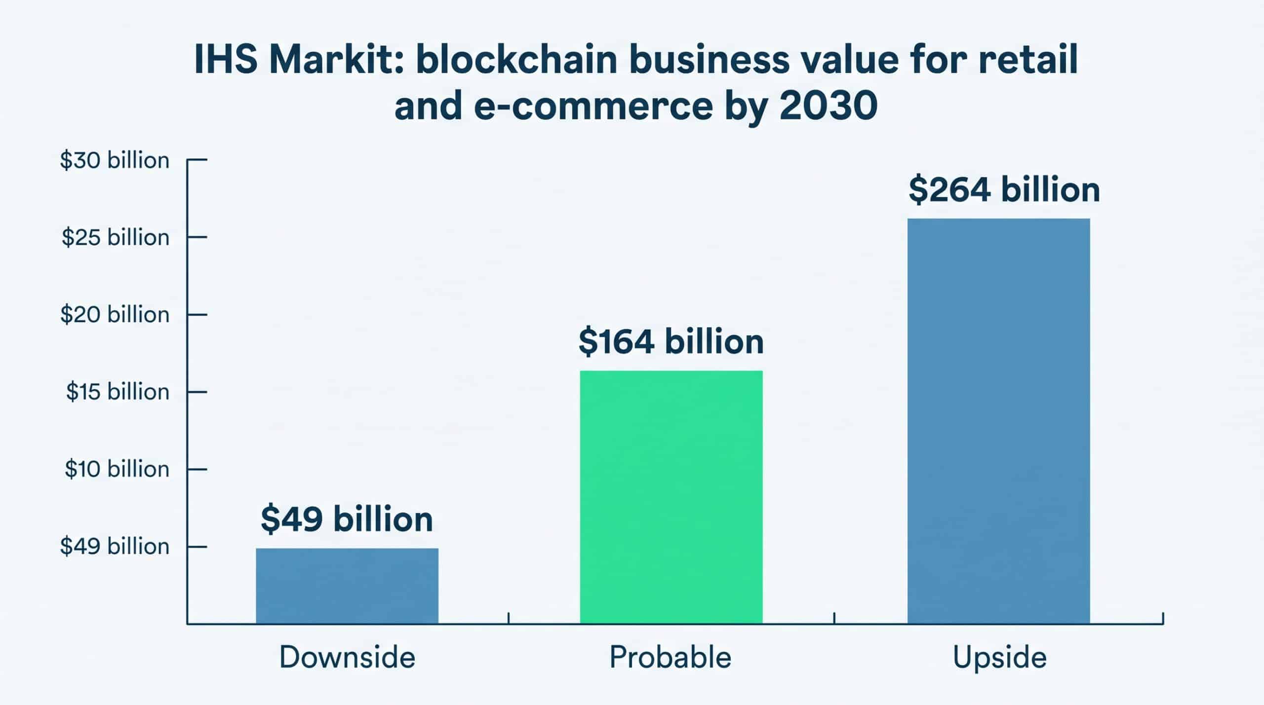 Bar chart of IHS Markit forecasts for blockchain business value in retail and e-commerce by 2030: $49 billion downside, $164 billion probable, $264 billion upside.