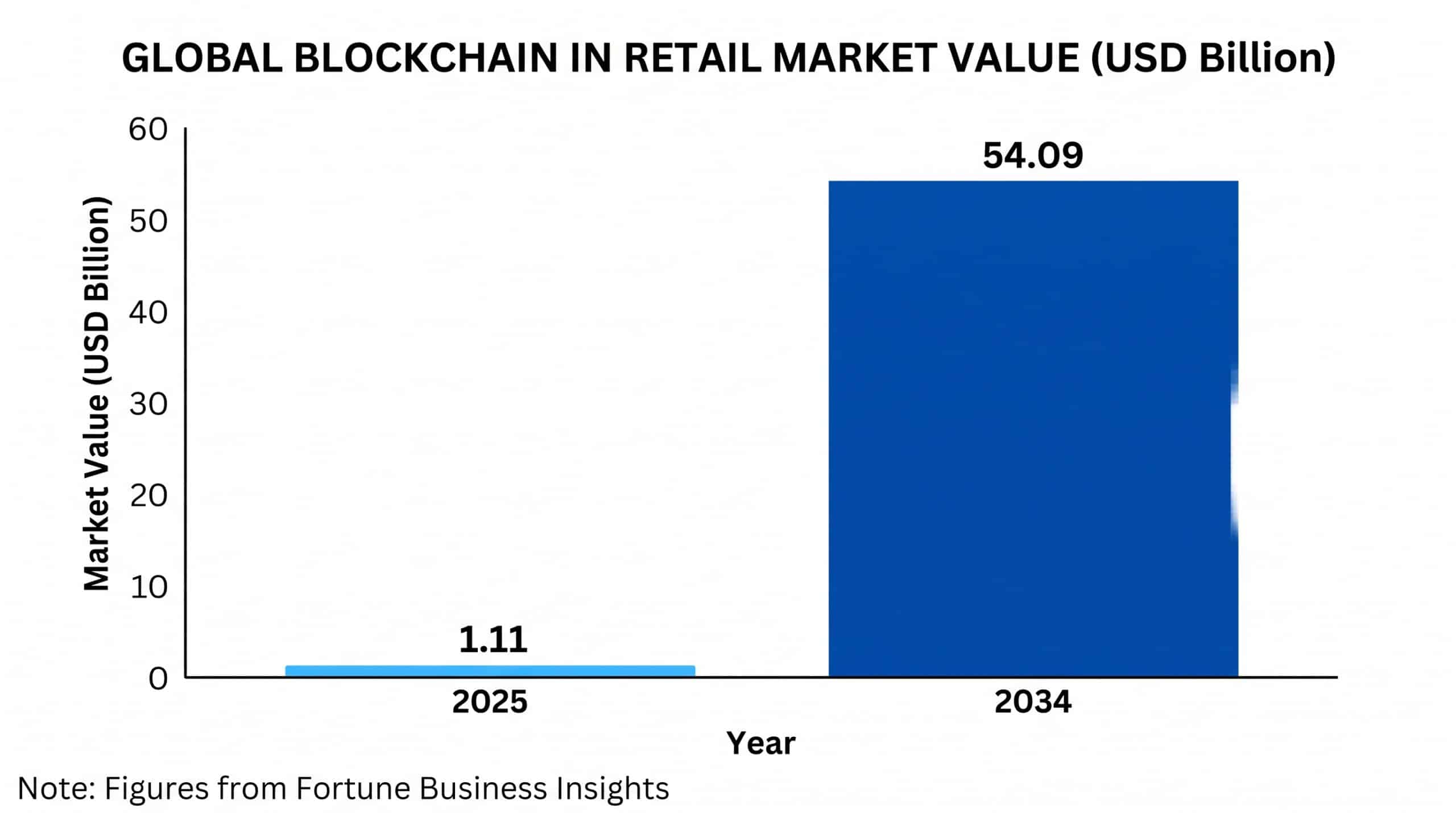 Bar chart showing the global blockchain in retail market growing from USD 1.11 billion in 2025 to a projected USD 54.09 billion by 2034